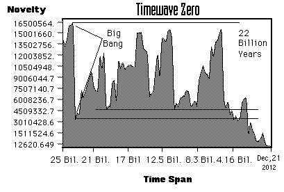 Time Wave Zero