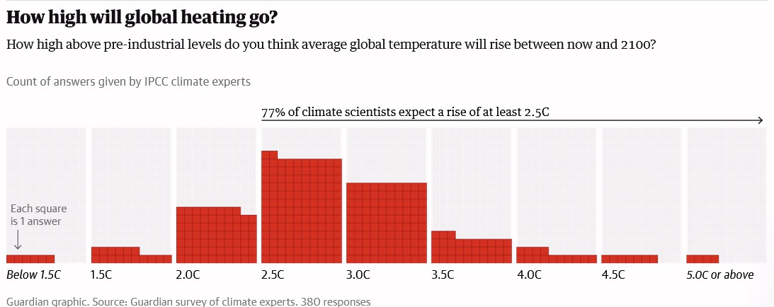 Survey of Climate Scientists