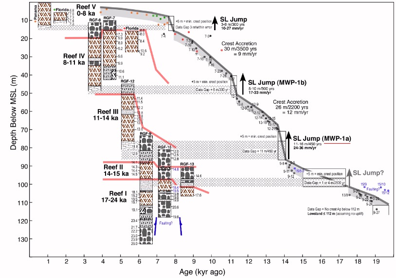 The most rapid sea level rise.