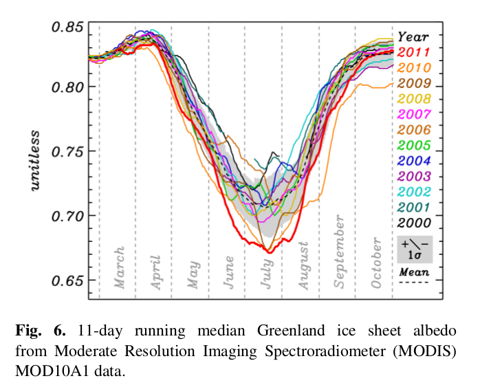 Variation in Greenland albedo from 
2000 to 2011