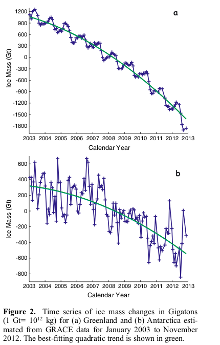 Mass loss for Greenland and 
Antarctica from 2003-2013