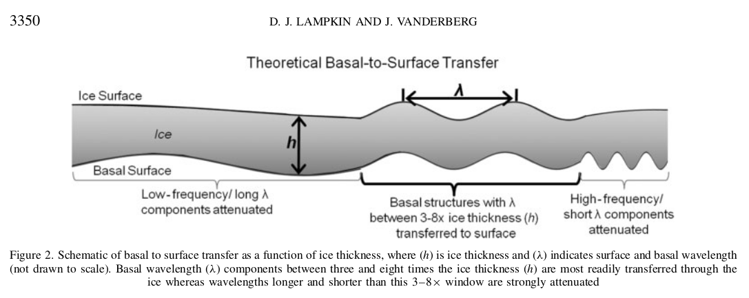 wavelength range of bedrock undulation expressed on ice surface