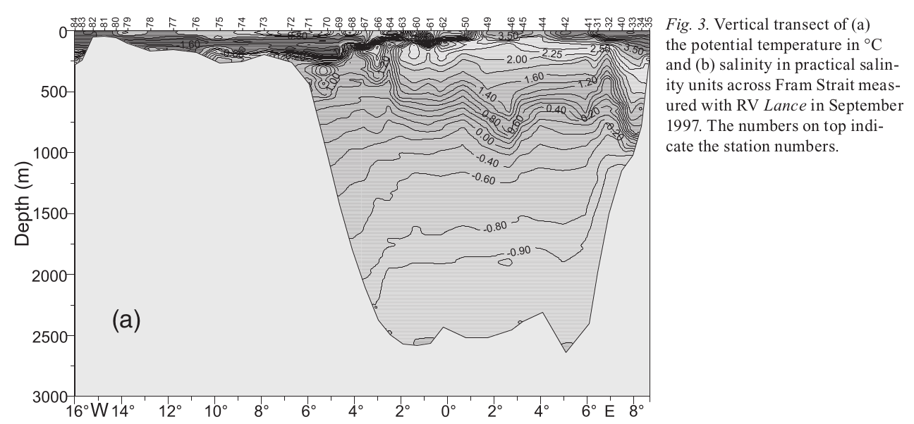 Temperature isotherms Fram Strait