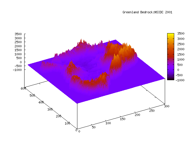 Effects of Global Warming on 

Greenland