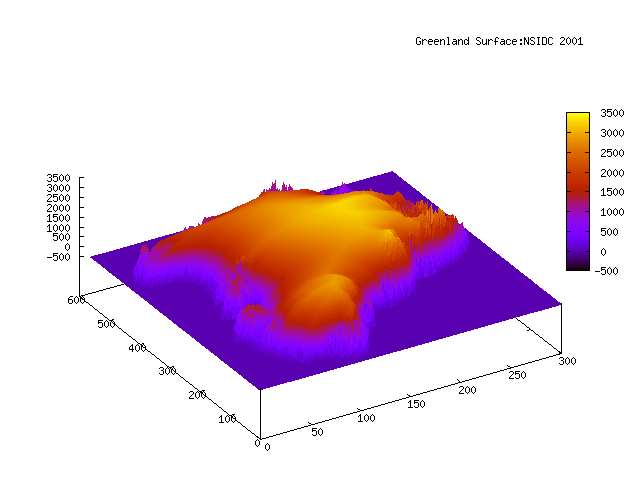 Greenland and Global Warming