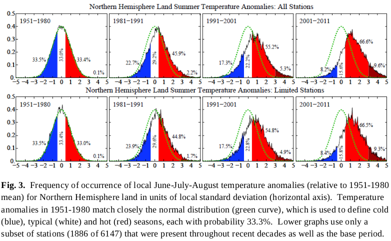 Shifting temperature distributions